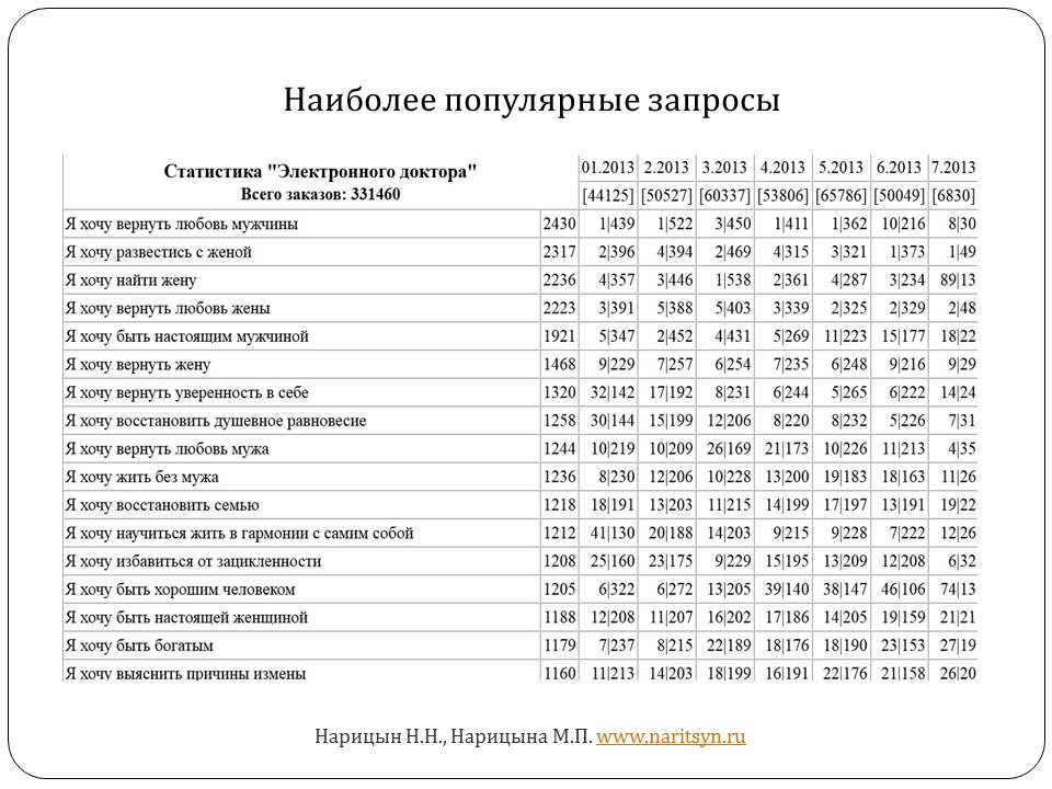 Авторская автоматизированная система кратких заочных интернет-консультаций «Электронный доктор» - слайд №3