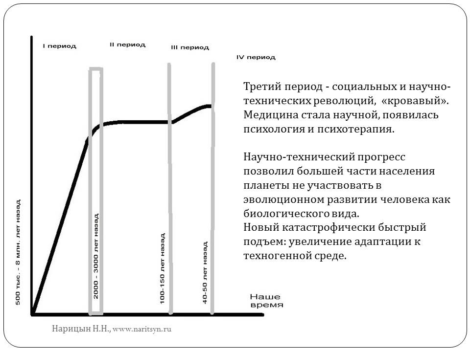 Объект психотерапии - человек: вчера, сегодня, завтра - слайд №4