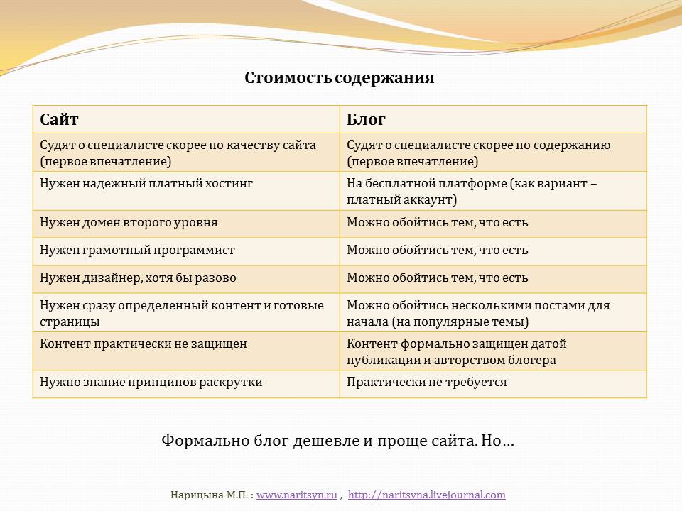 Сайт психотерапевта и/или блог психотерапевта - слайд №6